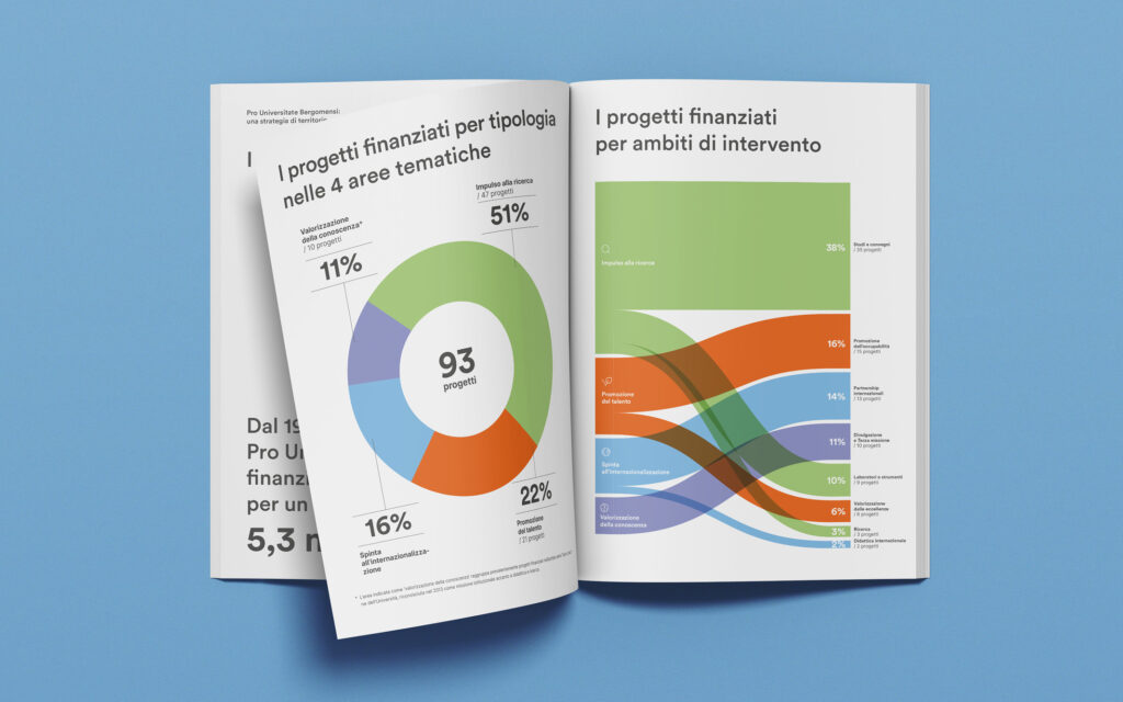 Publifarm-Pro-Universitate-Bergomensi-volume-a-doppio-filo-infografica